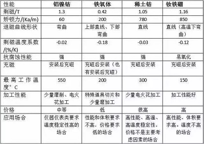 永磁電機中常用的磁鐵材質有哪些？